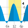 Buttermilk Sound tide chart for Friday, February 4, 2022