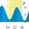 Buttermilk Sound tide chart for Monday, February 7, 2022