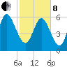 Buttermilk Sound tide chart for Tuesday, February 8, 2022