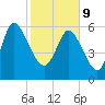 Buttermilk Sound tide chart for Wednesday, February 9, 2022