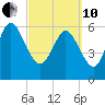 Buttermilk Sound tide chart for Thursday, March 10, 2022