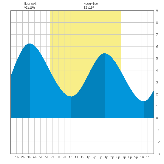 Buttermilk Sound tide chart for Friday, March 11, 2022