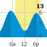 Buttermilk Sound tide chart for Sunday, March 13, 2022