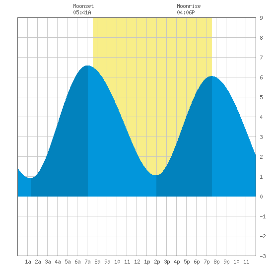 Buttermilk Sound tide chart for Monday, March 14, 2022