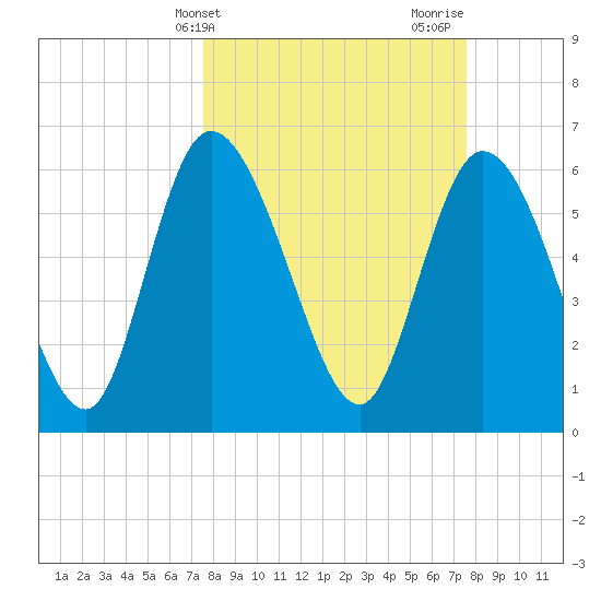 Buttermilk Sound tide chart for Tuesday, March 15, 2022