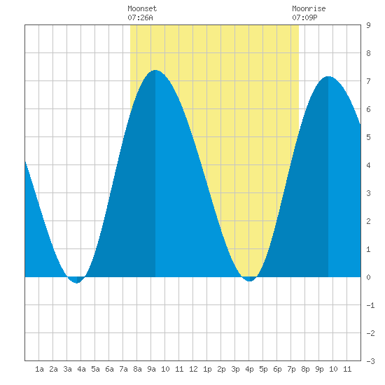 Buttermilk Sound tide chart for Thursday, March 17, 2022