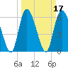 Buttermilk Sound tide chart for Thursday, March 17, 2022