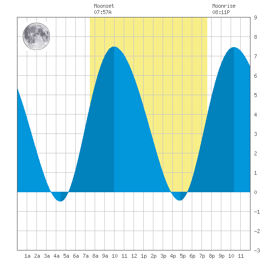 Buttermilk Sound tide chart for Friday, March 18, 2022