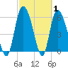 Buttermilk Sound tide chart for Tuesday, March 1, 2022