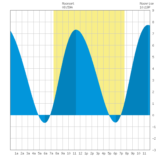 Buttermilk Sound tide chart for Sunday, March 20, 2022