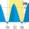 Buttermilk Sound tide chart for Sunday, March 20, 2022