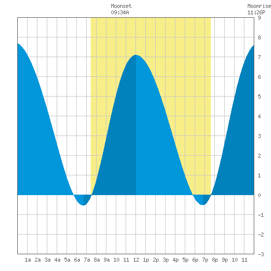 Buttermilk Sound tide chart for Monday, March 21, 2022