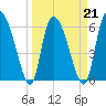 Buttermilk Sound tide chart for Monday, March 21, 2022