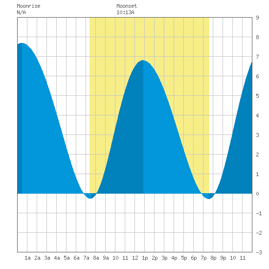 Buttermilk Sound tide chart for Tuesday, March 22, 2022