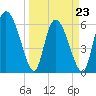 Buttermilk Sound tide chart for Wednesday, March 23, 2022