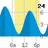 Buttermilk Sound tide chart for Thursday, March 24, 2022