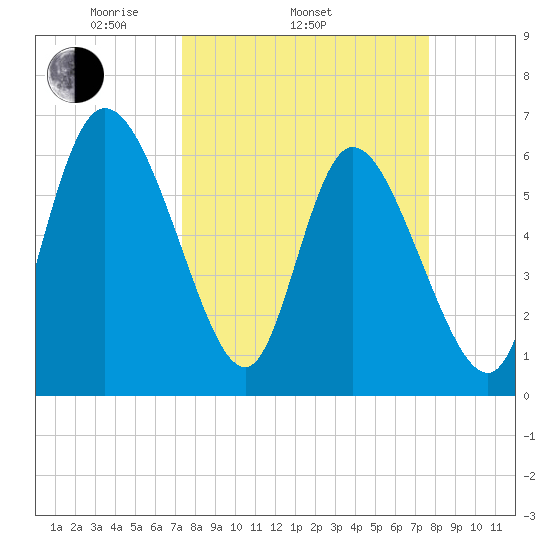Buttermilk Sound tide chart for Friday, March 25, 2022
