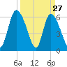 Buttermilk Sound tide chart for Sunday, March 27, 2022