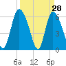 Buttermilk Sound tide chart for Monday, March 28, 2022
