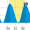 Buttermilk Sound tide chart for Tuesday, March 29, 2022