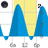 Buttermilk Sound tide chart for Wednesday, March 2, 2022