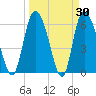 Buttermilk Sound tide chart for Wednesday, March 30, 2022