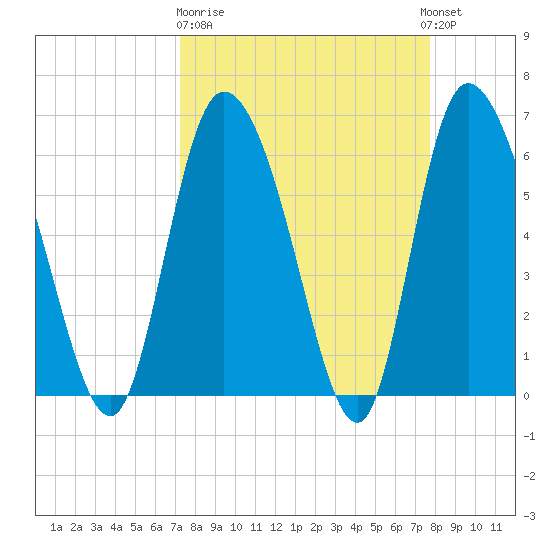 Buttermilk Sound tide chart for Thursday, March 31, 2022