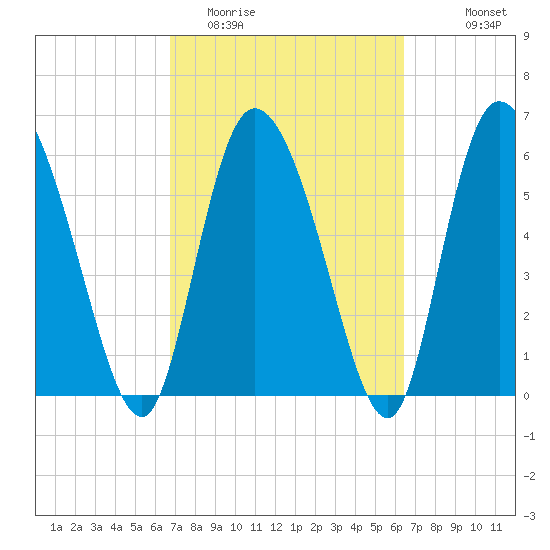 Buttermilk Sound tide chart for Saturday, March 5, 2022