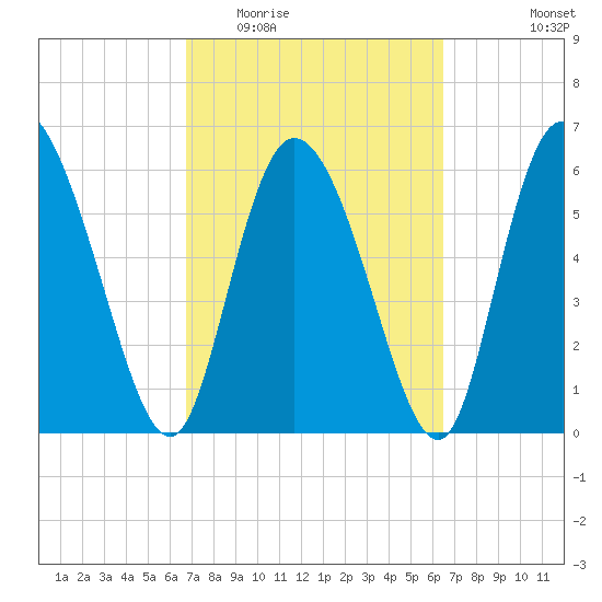 Buttermilk Sound tide chart for Sunday, March 6, 2022