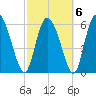 Buttermilk Sound tide chart for Sunday, March 6, 2022