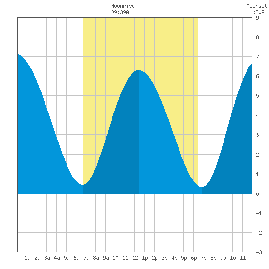 Buttermilk Sound tide chart for Monday, March 7, 2022