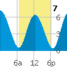 Buttermilk Sound tide chart for Monday, March 7, 2022