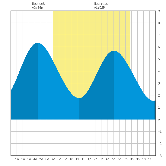 Buttermilk Sound tide chart for Sunday, April 10, 2022