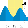 Buttermilk Sound tide chart for Sunday, April 10, 2022