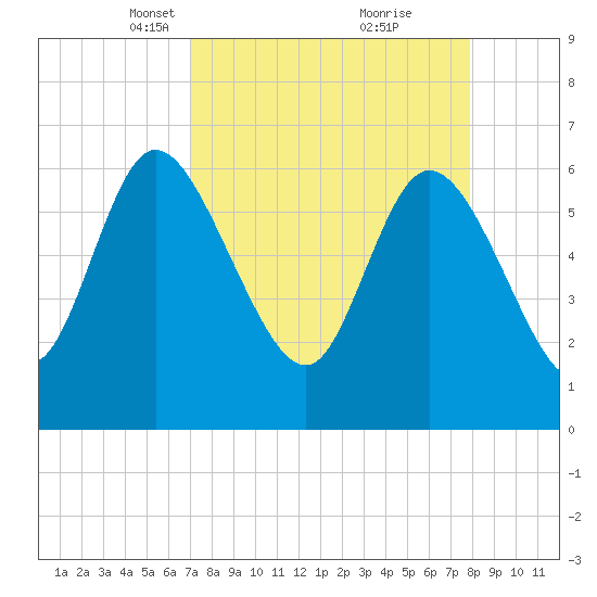 Buttermilk Sound tide chart for Monday, April 11, 2022