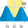 Buttermilk Sound tide chart for Monday, April 11, 2022