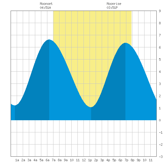 Buttermilk Sound tide chart for Tuesday, April 12, 2022