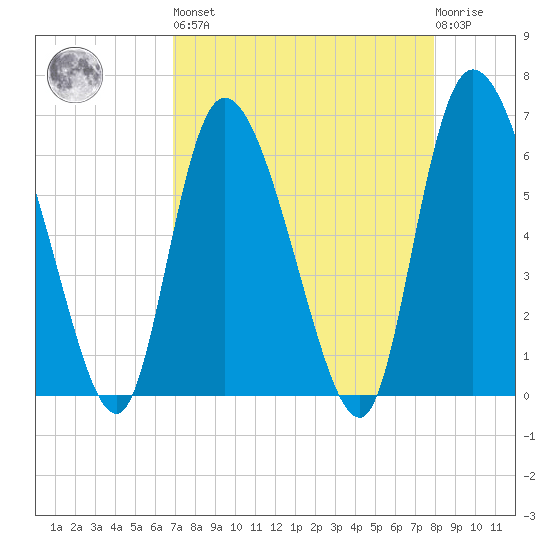 Buttermilk Sound tide chart for Saturday, April 16, 2022