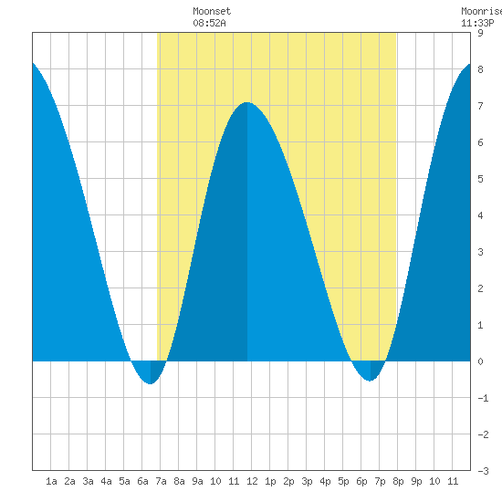 Buttermilk Sound tide chart for Tuesday, April 19, 2022