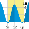 Buttermilk Sound tide chart for Tuesday, April 19, 2022