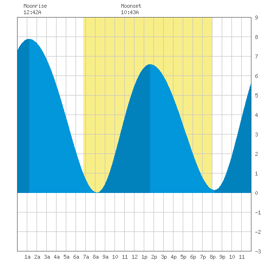 Buttermilk Sound tide chart for Thursday, April 21, 2022