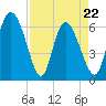 Buttermilk Sound tide chart for Friday, April 22, 2022