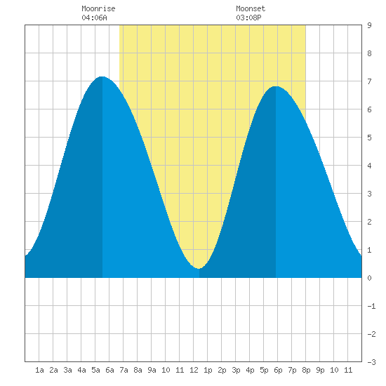 Buttermilk Sound tide chart for Monday, April 25, 2022