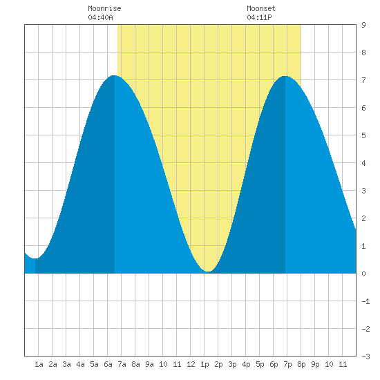 Buttermilk Sound tide chart for Tuesday, April 26, 2022