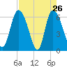 Buttermilk Sound tide chart for Tuesday, April 26, 2022