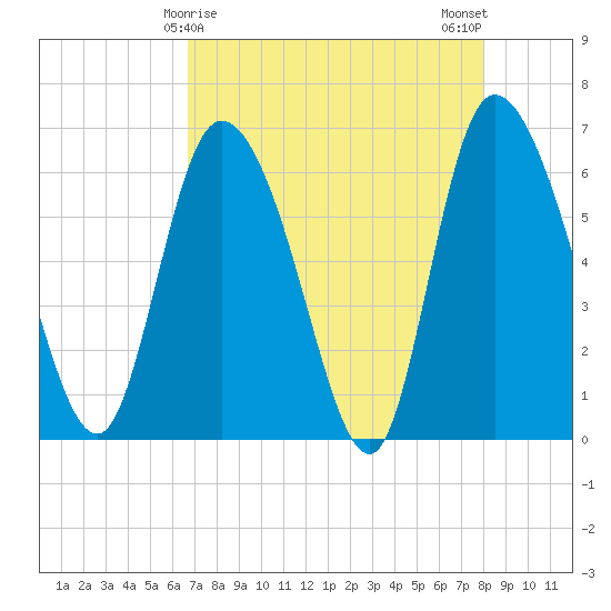 Buttermilk Sound tide chart for Thursday, April 28, 2022