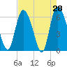 Buttermilk Sound tide chart for Thursday, April 28, 2022