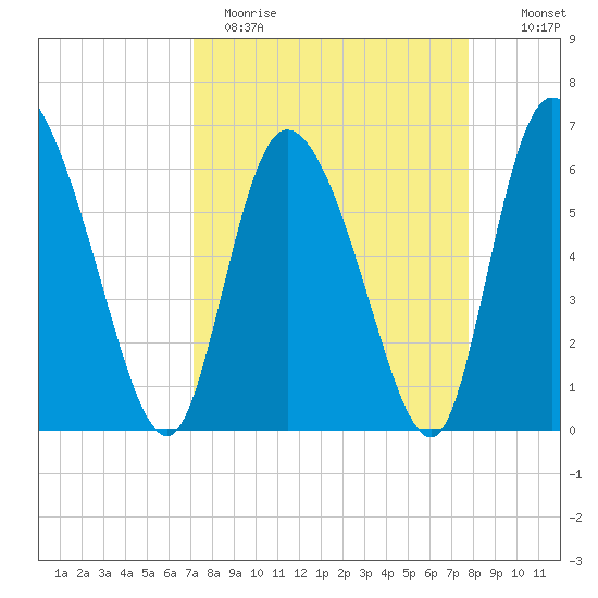 Buttermilk Sound tide chart for Sunday, April 3, 2022
