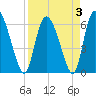 Buttermilk Sound tide chart for Sunday, April 3, 2022