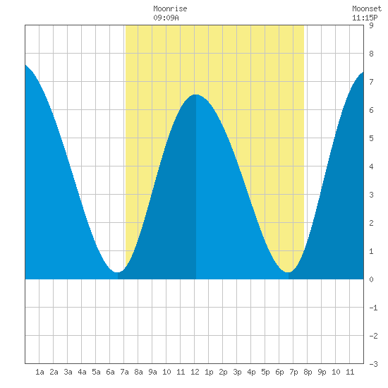 Buttermilk Sound tide chart for Monday, April 4, 2022